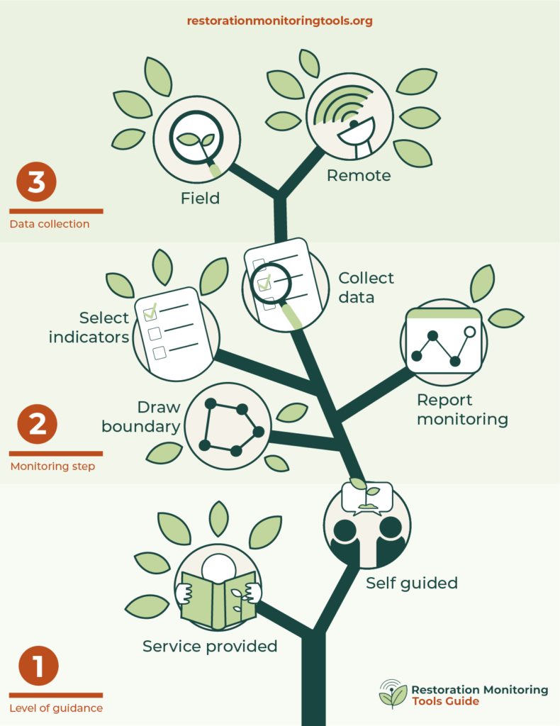 The ToolFinder decision tree.